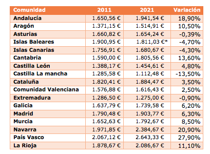 Residencia 3ª Edad La Salud